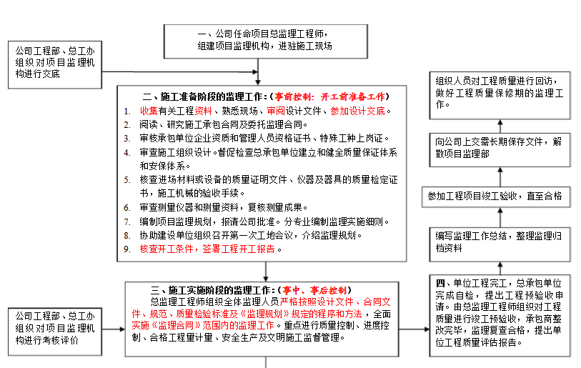 监理员工作内容