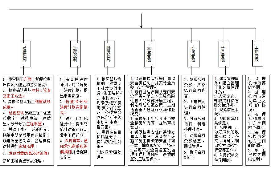 监理员工作程序