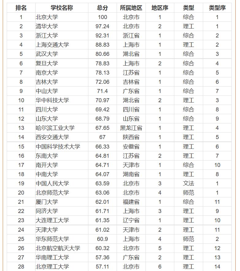 2016中国一流大学排行榜