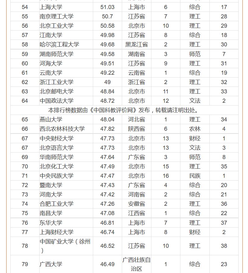 2016中国一流大学排行榜