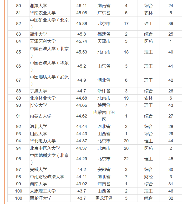 2016中国一流大学排行榜