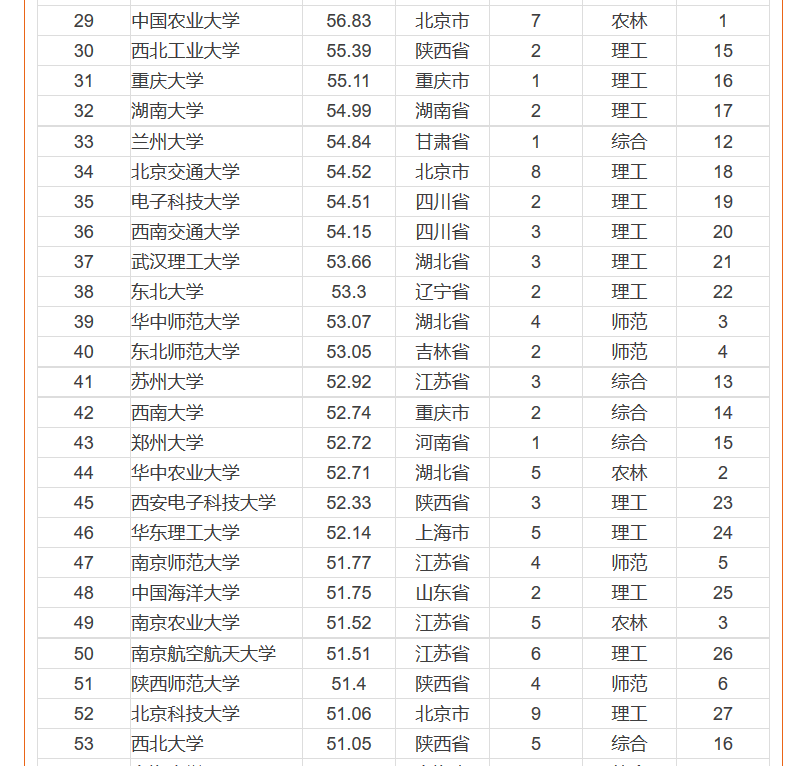 2016中国一流大学排行榜