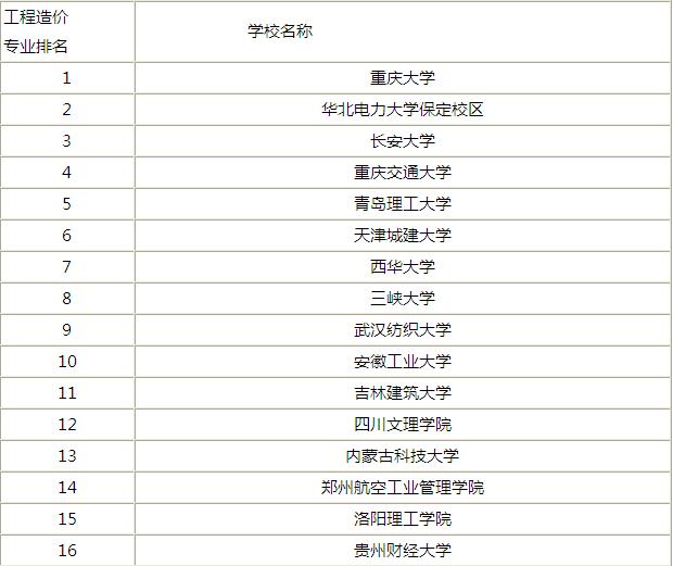 2016工程造价专业大学