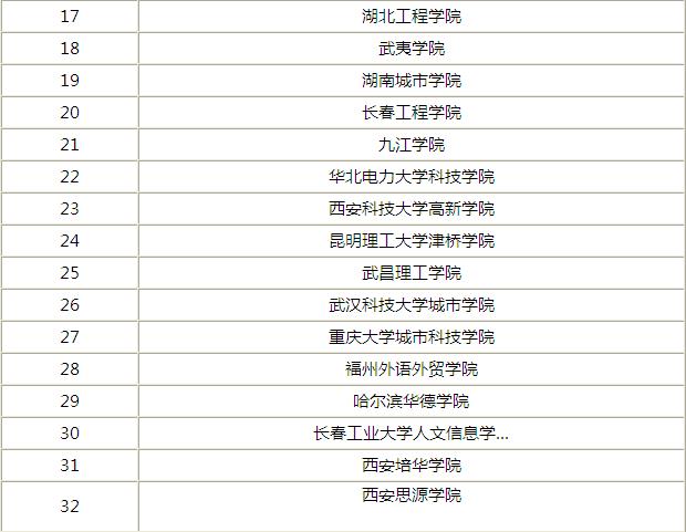 2016工程造价专业大学